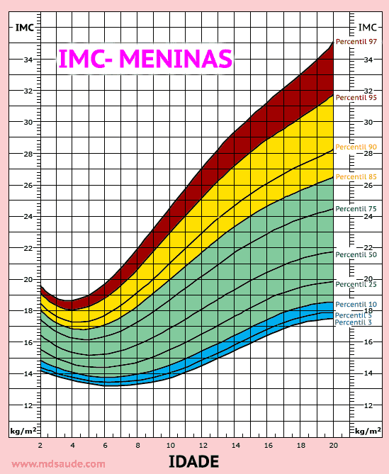 Peso ideal das crianças meninas