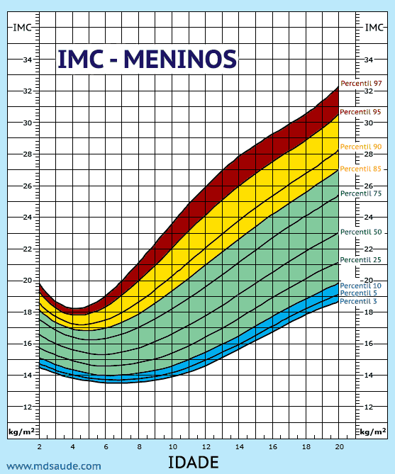 Peso ideal das crianças meninos