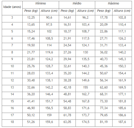 Altura ideal para cada idade meninos até dezoito