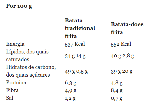 como fazer batata-doce frita