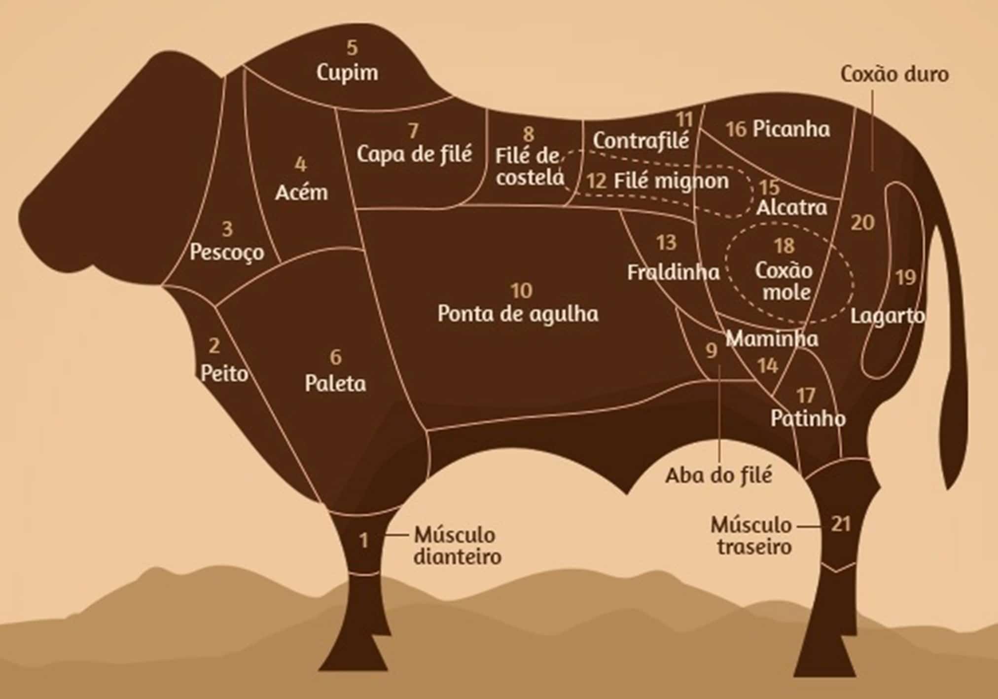 cortes de carne bovina