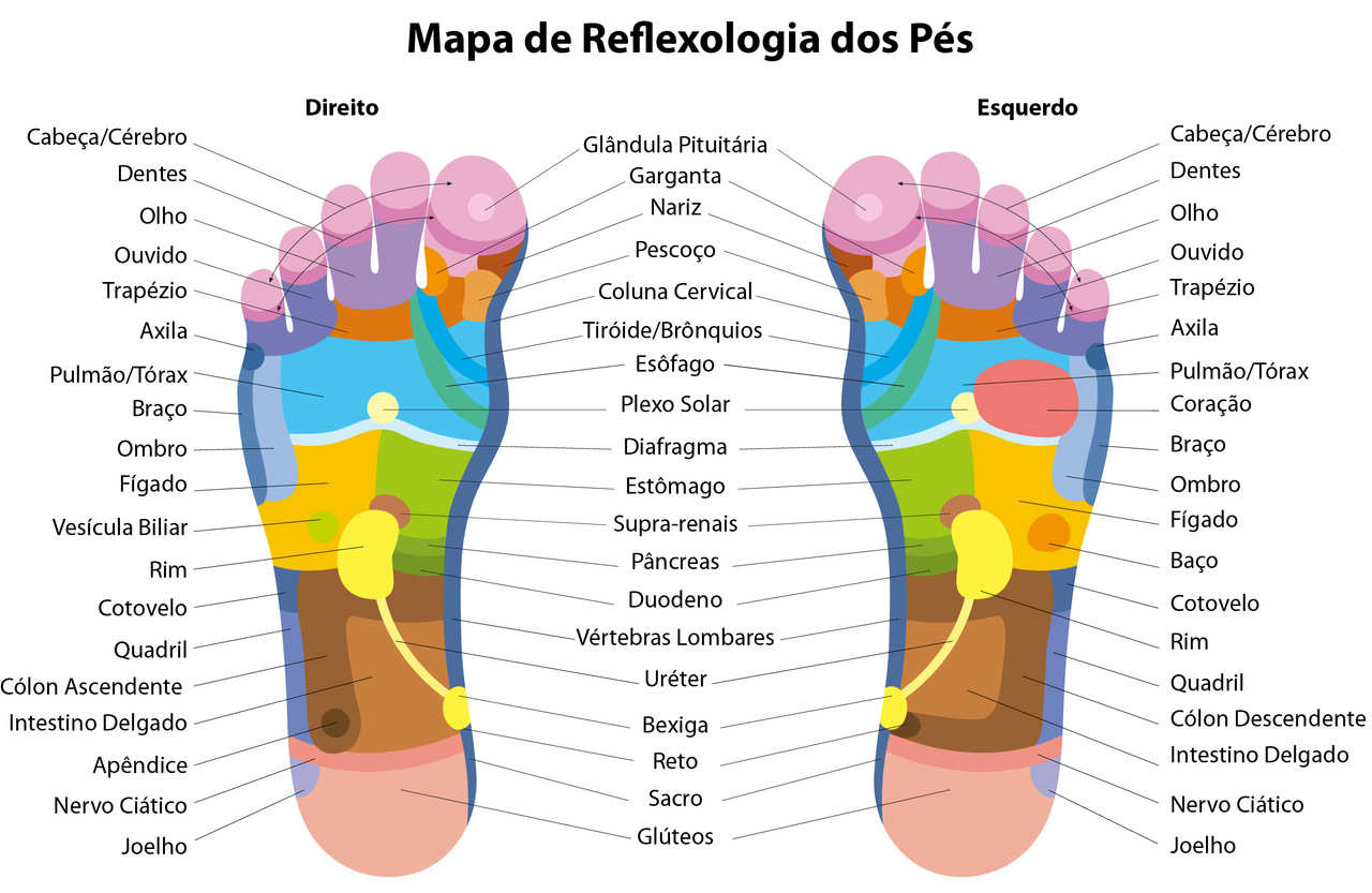 o que é reflexologia pontos