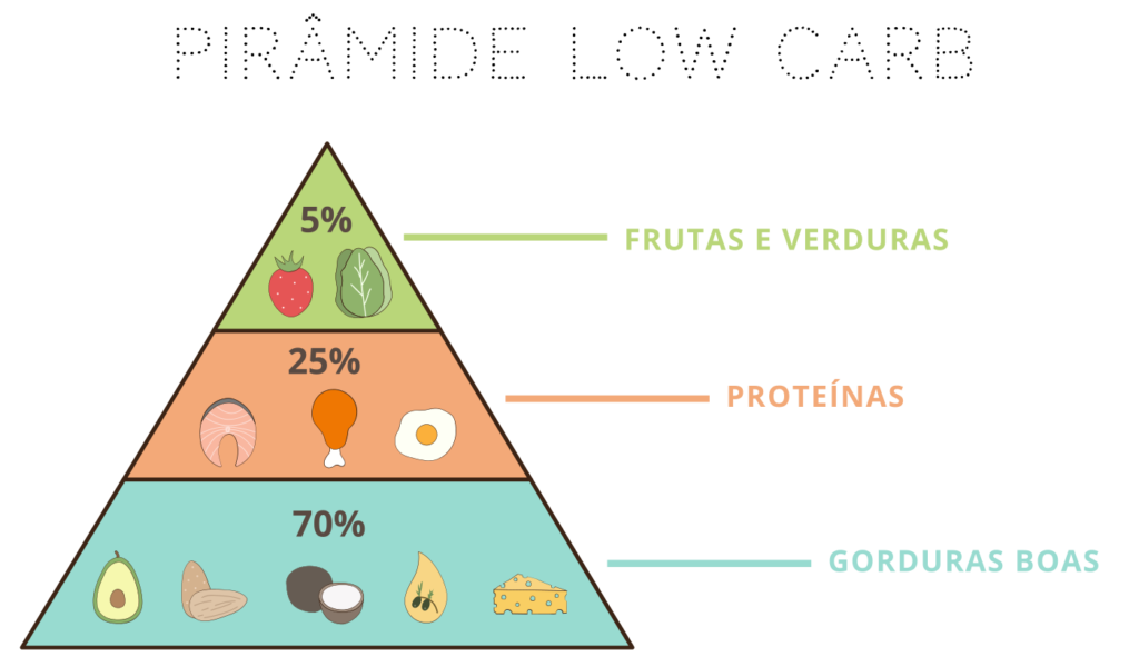 pirâmide dieta low carb