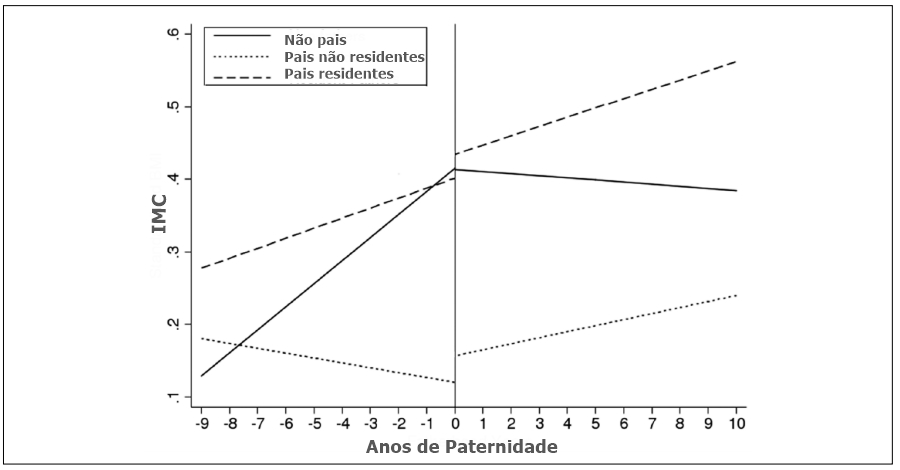 ser pai engorda