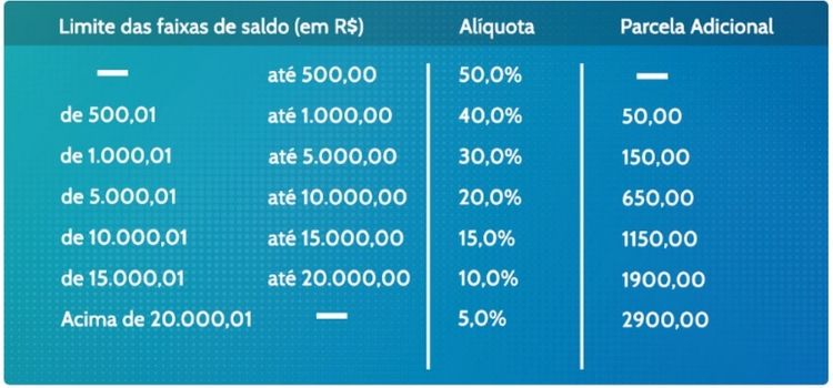 valores percentuais fgts anual